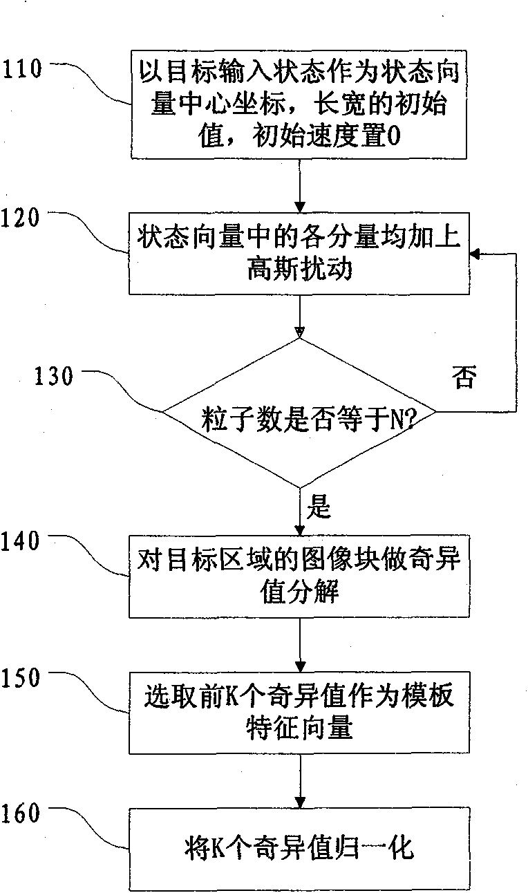 Robust tracking method of target in airport monitoring video