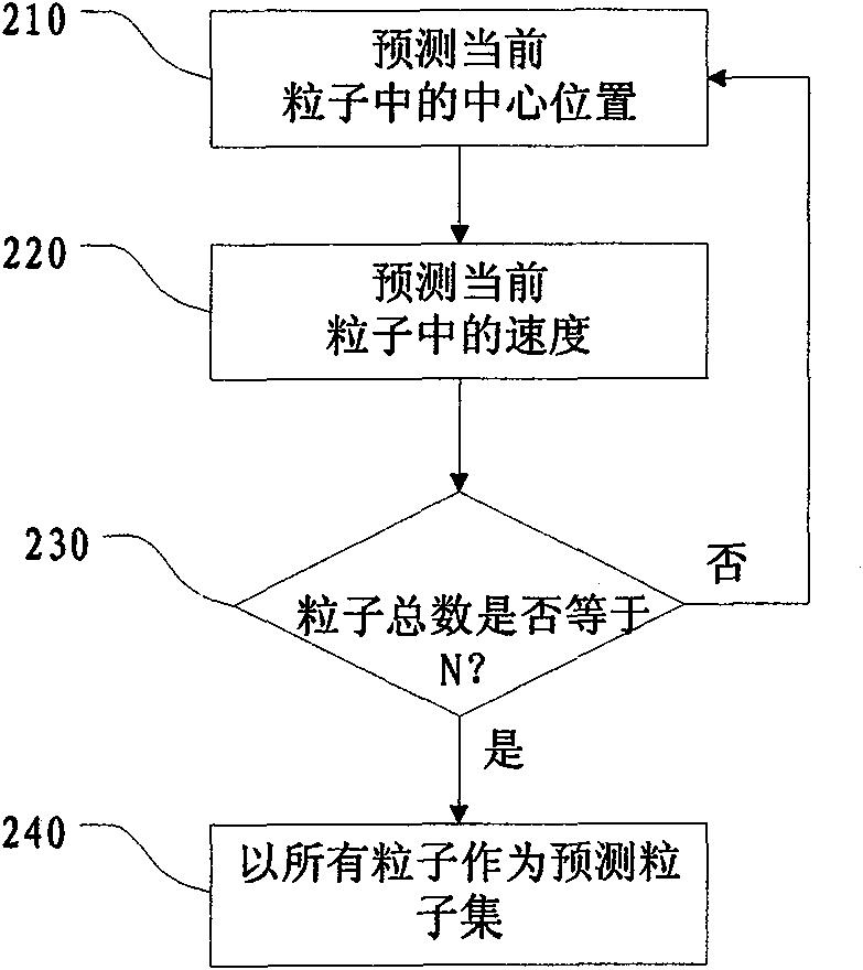 Robust tracking method of target in airport monitoring video