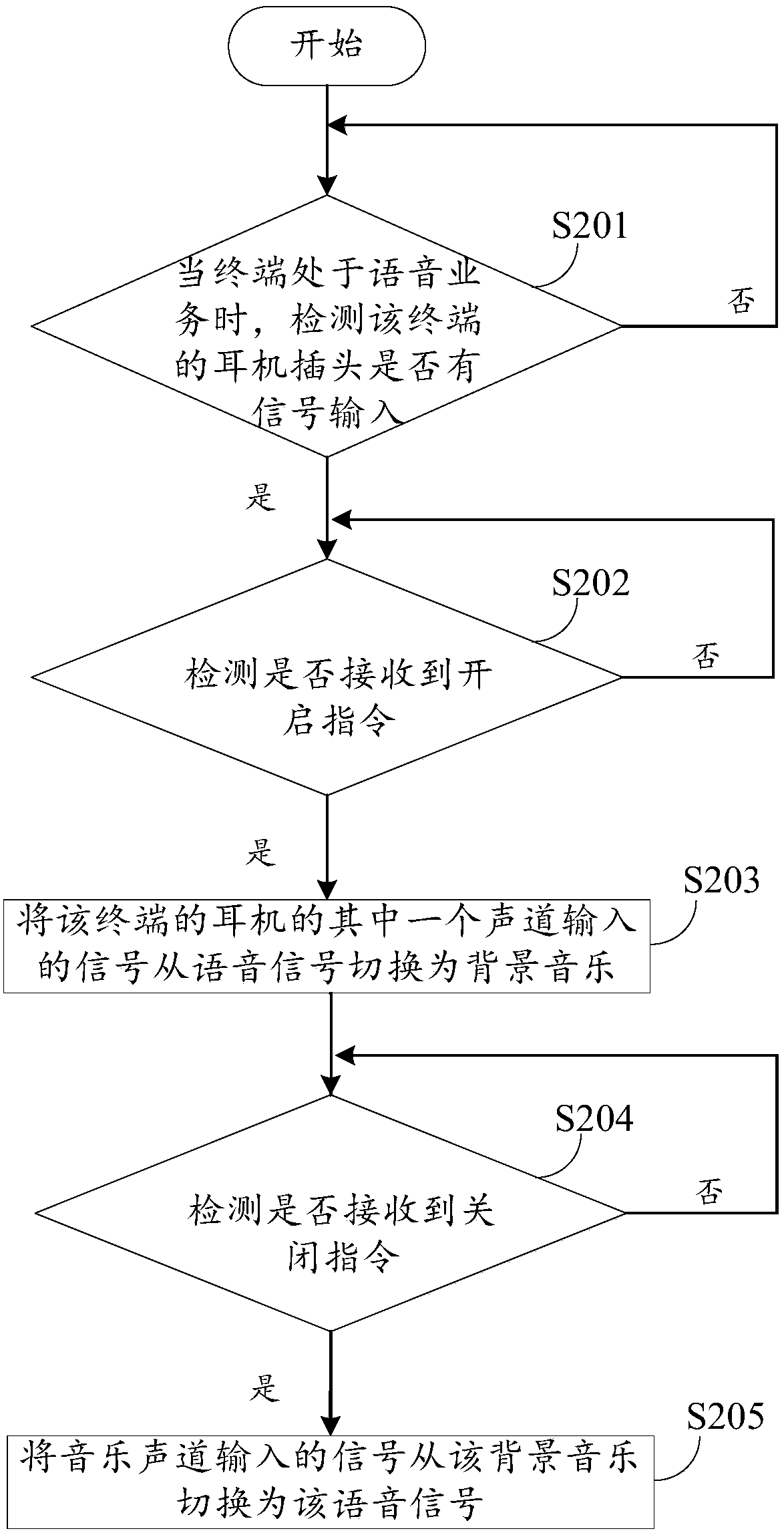 Background music loading method and device