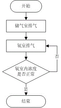 Method for discharging waste gas in radon chamber