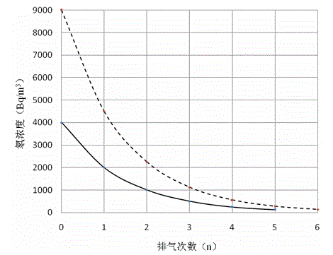 Method for discharging waste gas in radon chamber