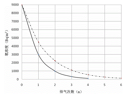 Method for discharging waste gas in radon chamber