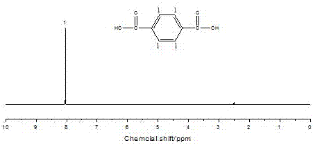 Method for controlled degradation and recovery of polyethylene terephthalate material