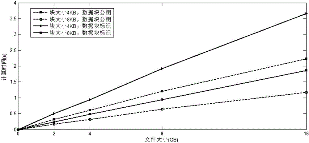 Cloud storage encryption and dereplication method and cloud storage encryption and dereplication system