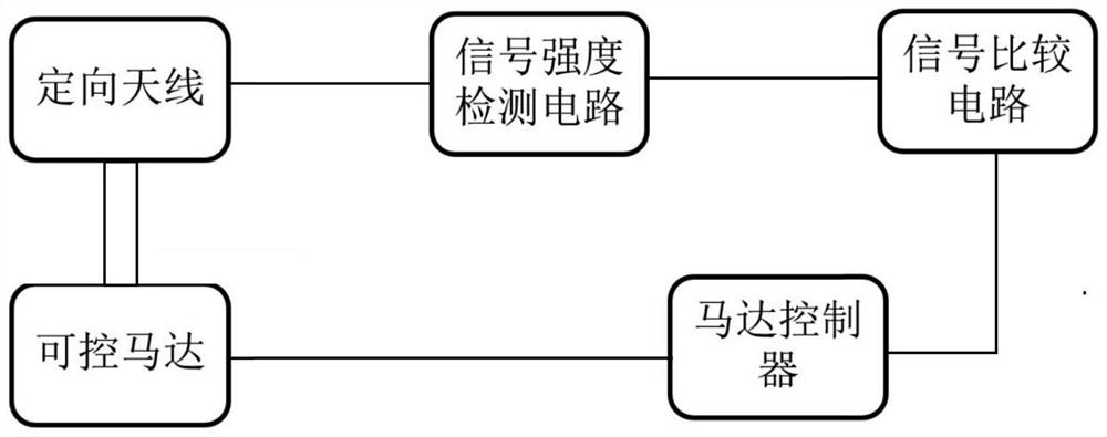 A UAV antenna radiation direction regulator