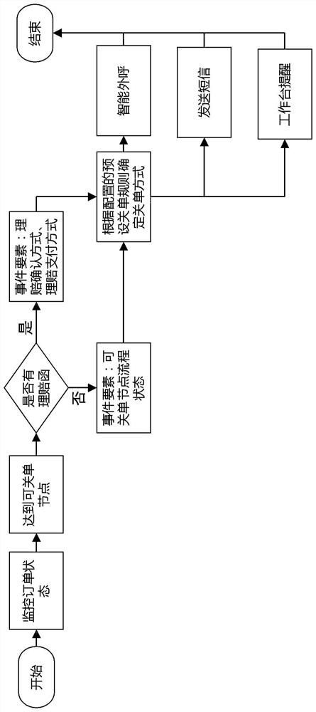 Order event processing method and device, electronic equipment and storage medium