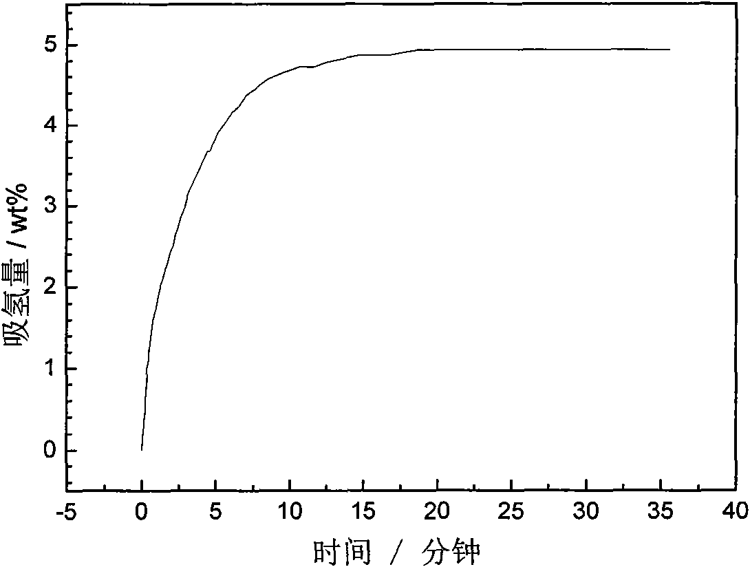 Catalyst of sodium aluminum hydride coordination oxide and preparation method thereof