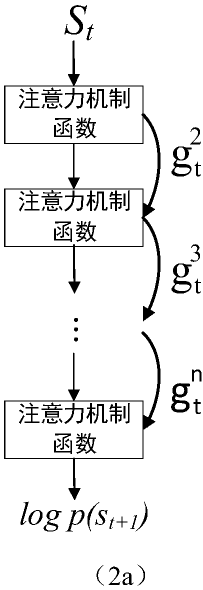 Deep attention mechanism-based image description generation method