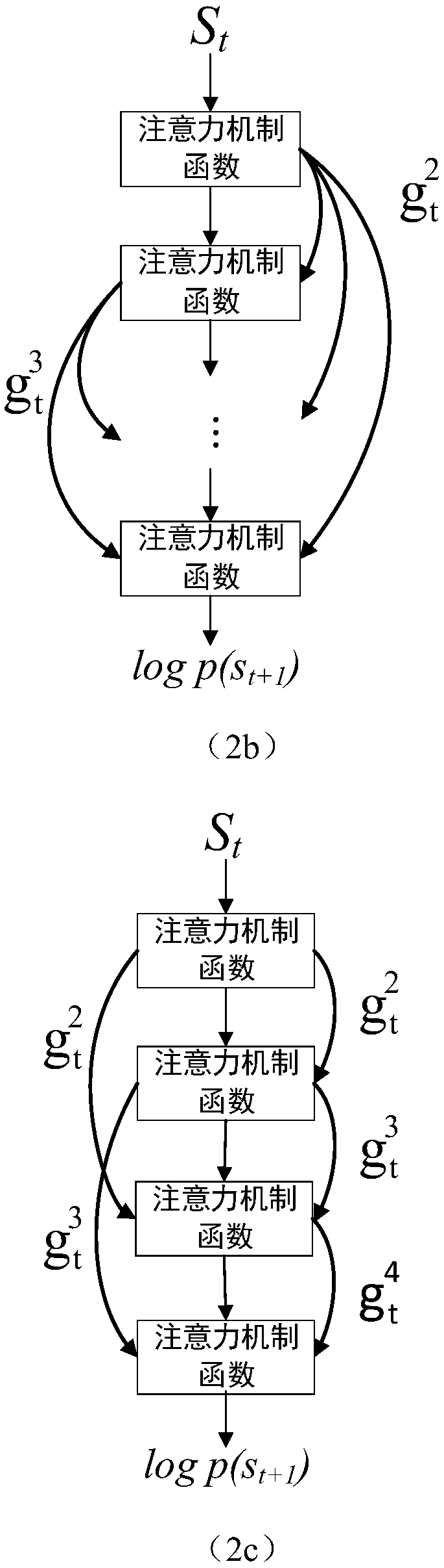 Deep attention mechanism-based image description generation method