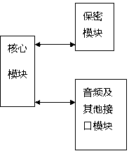 Controlling method for portable multiple step type integrated communication based on satellite communication