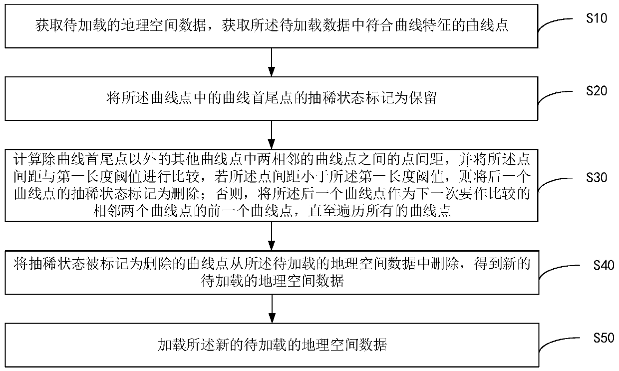 Geographic space data loading method and device based on thinning algorithm and storage medium