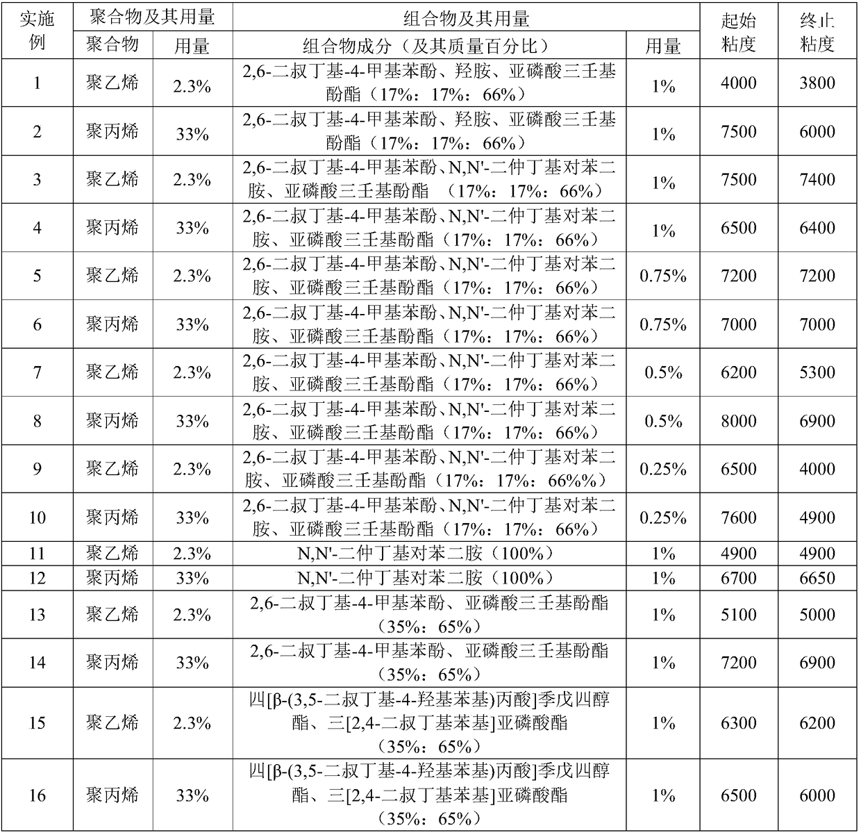 Composition providing polymer with inoxidizability and application thereof