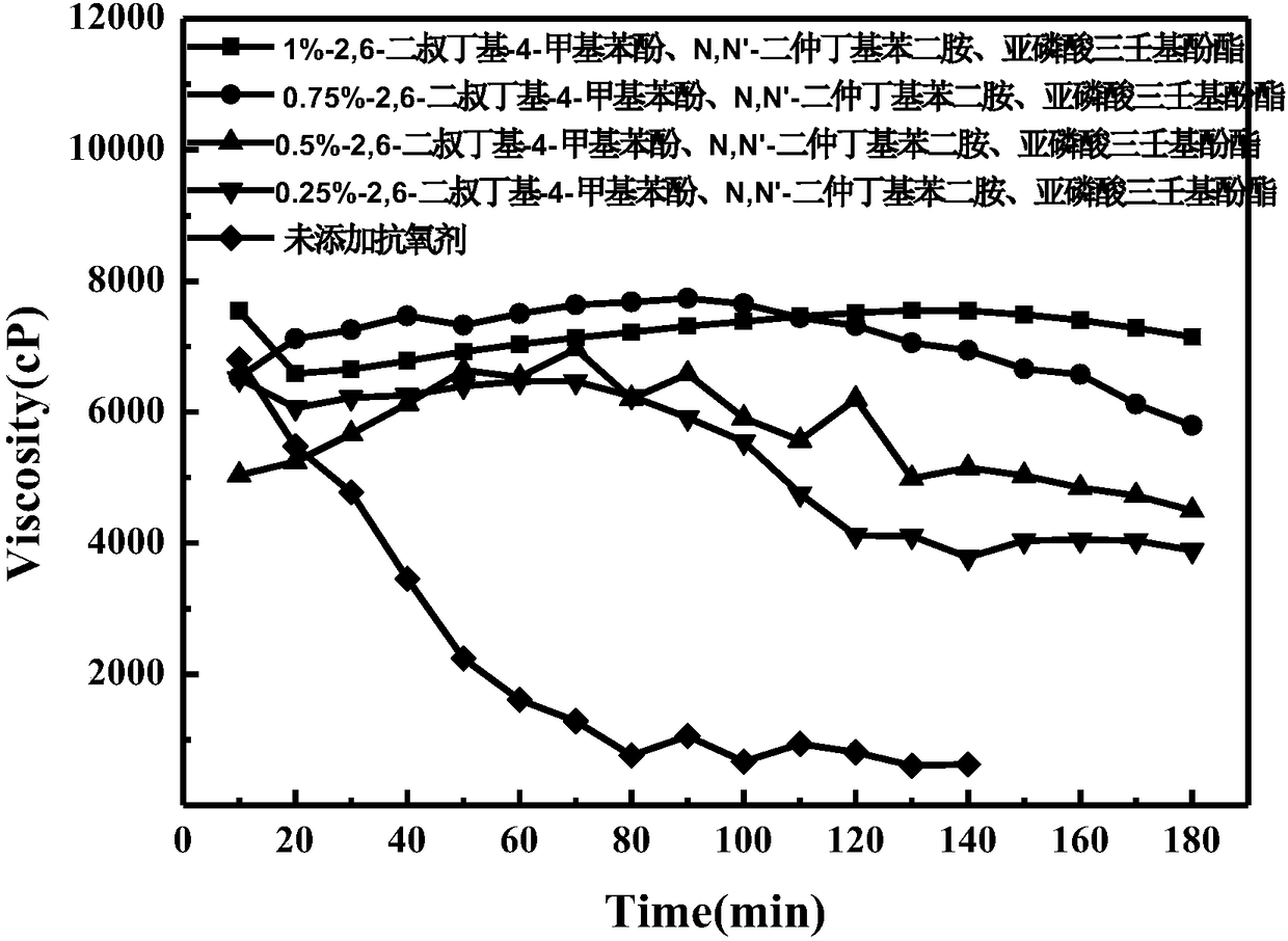 Composition providing polymer with inoxidizability and application thereof