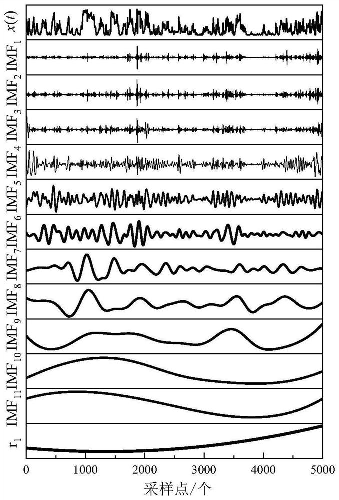 Multi-model fusion electricity sales prediction method based on empirical mode decomposition