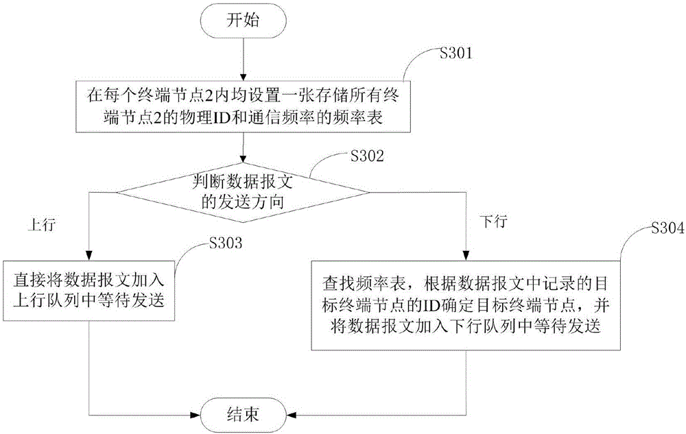 Wireless data transmission method and system