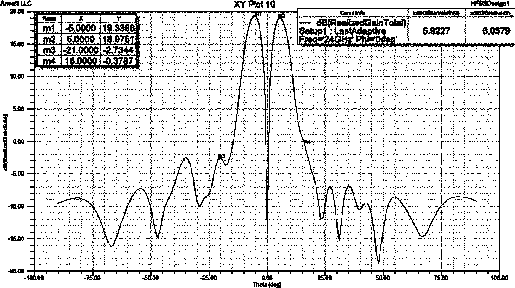 Planar array microwave antenna for dual-beam traffic information detection radar