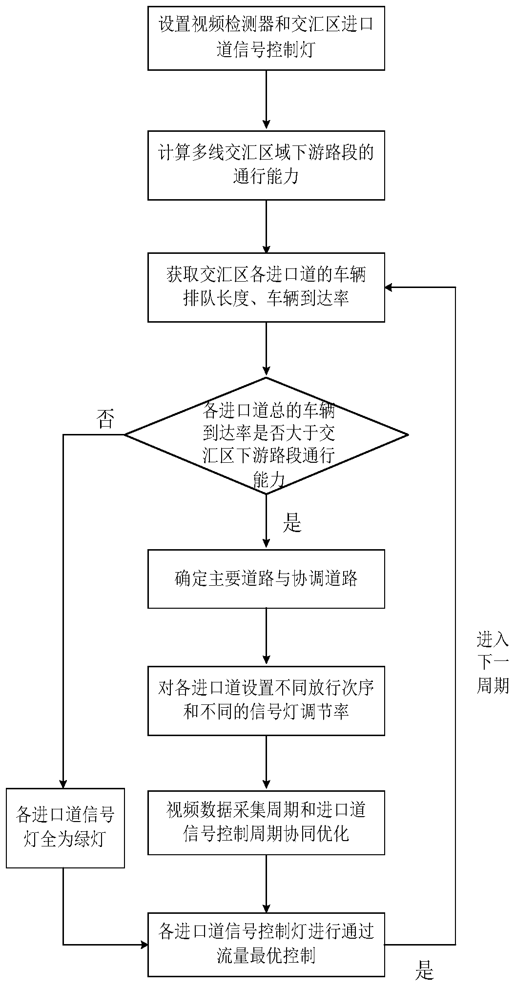 A kind of optimal control method for intelligent signal lights in expressway multi-line intersection area