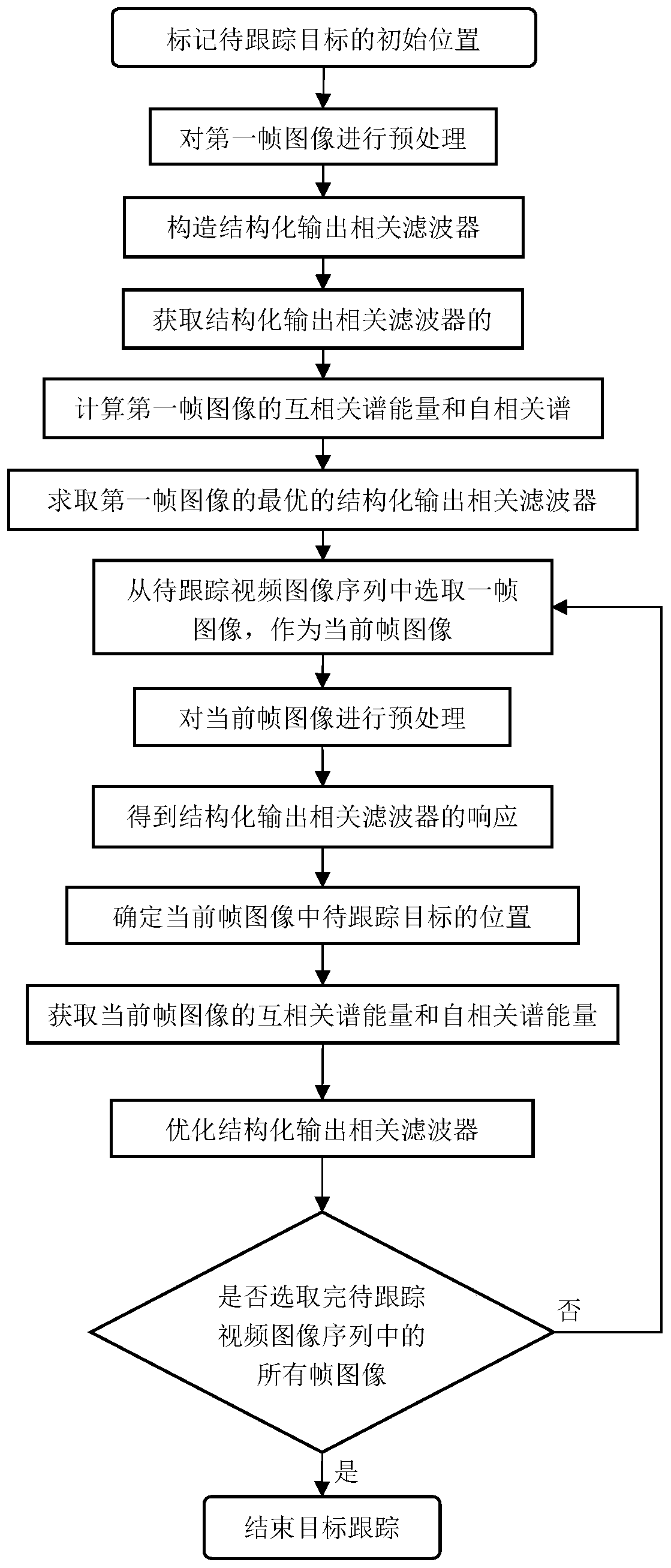 Target Tracking Method Based on Structured Output Correlation Filter