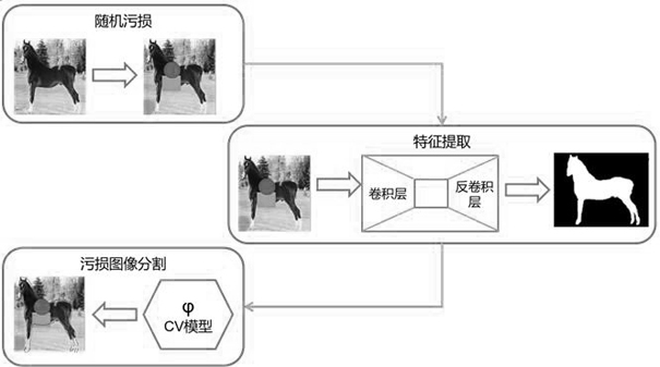 A Defiled Image Segmentation Method Integrating Deep Neural Network and CV Model