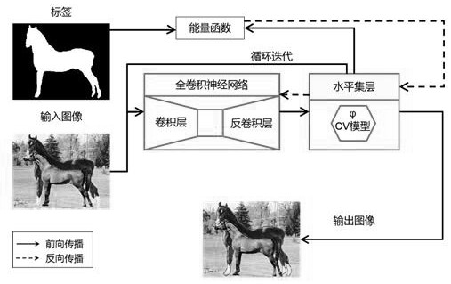 A Defiled Image Segmentation Method Integrating Deep Neural Network and CV Model