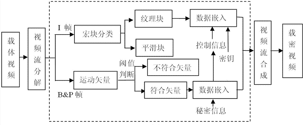 Adaptive video digital steganography method