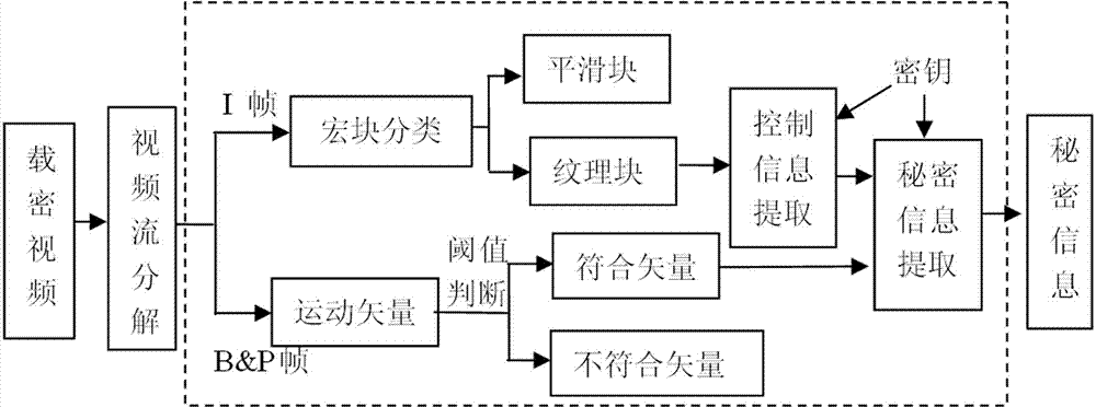 Adaptive video digital steganography method