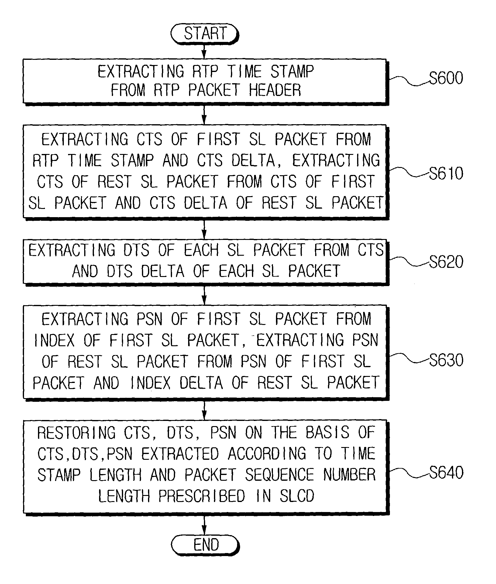 Apparatus for generating and restoring RTP packet and method thereof