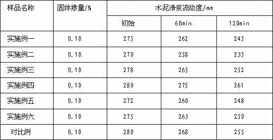 Polycarboxylate water reducer and preparation method thereof