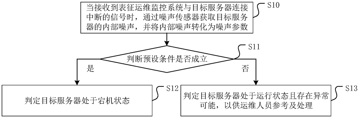 Server monitoring method, device and equipment, and medium