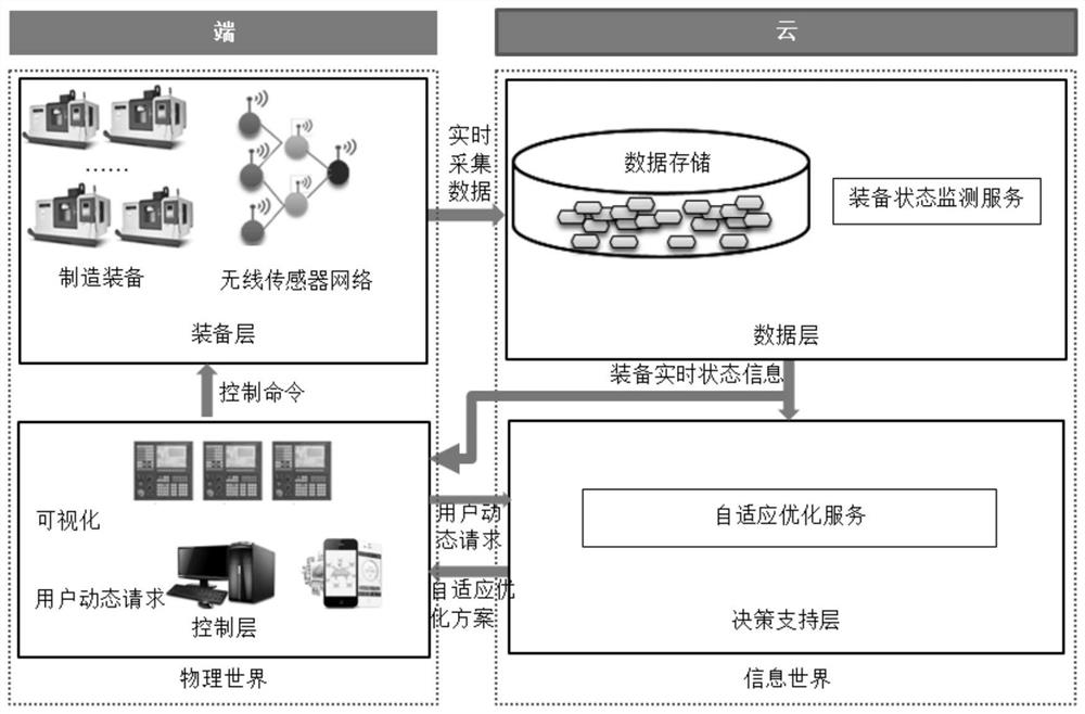 A cloud-end based manufacturing cyber-physical system