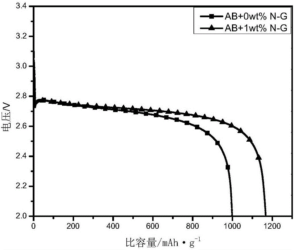 Positive electrode containing nitrogen-doping graphene, preparation method of positive electrode and lithium battery adopting positive electrode