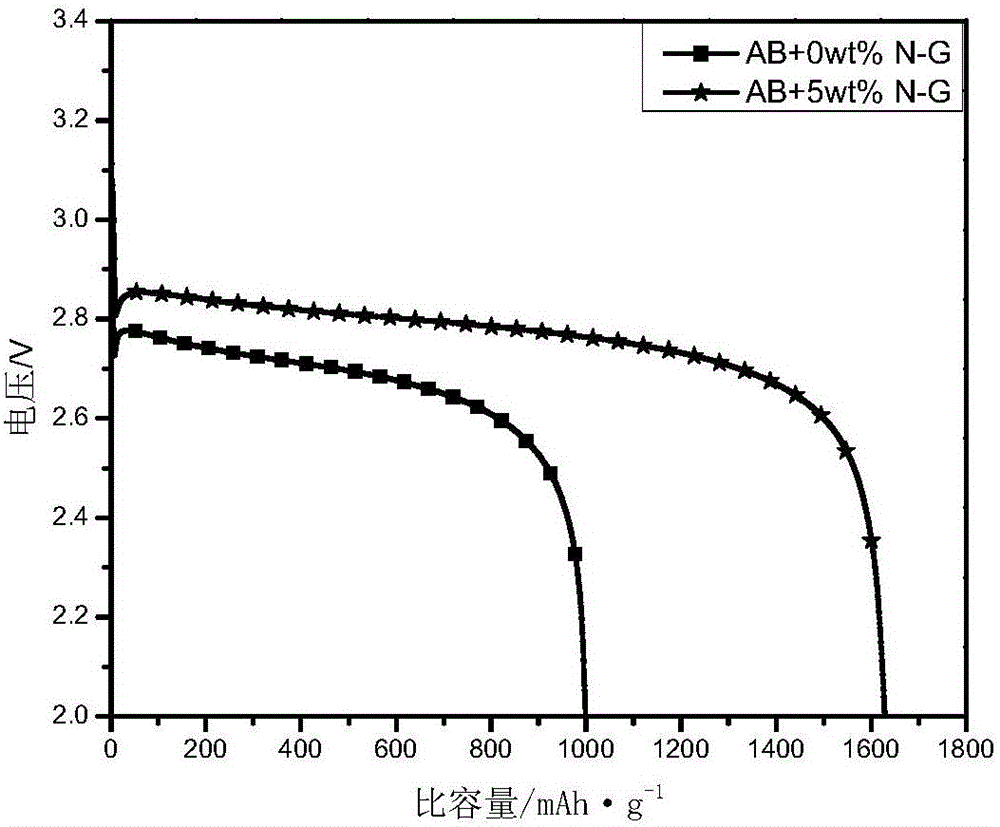 Positive electrode containing nitrogen-doping graphene, preparation method of positive electrode and lithium battery adopting positive electrode