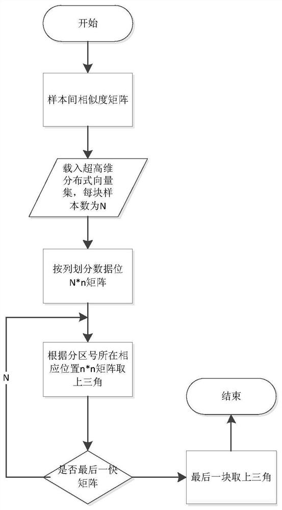 A spark-based clustering method for high-dimensional sparse text data