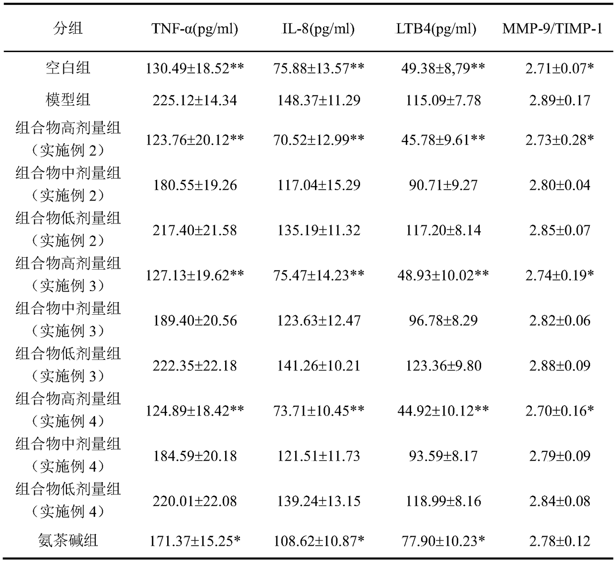 A kind of traditional Chinese medicine composition for treating lung diseases