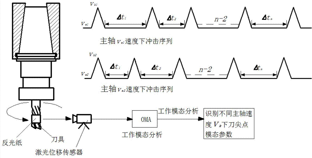 Acquirement method of tool nose point modal parameters relative to speed in principal shaft dry running stimulation