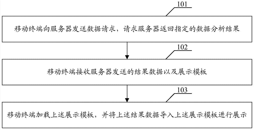 Method, mobile terminal and server for displaying data analysis result