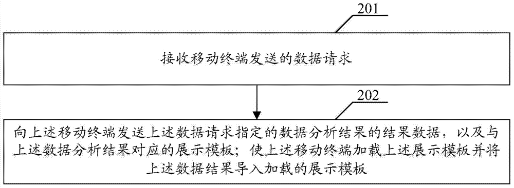 Method, mobile terminal and server for displaying data analysis result