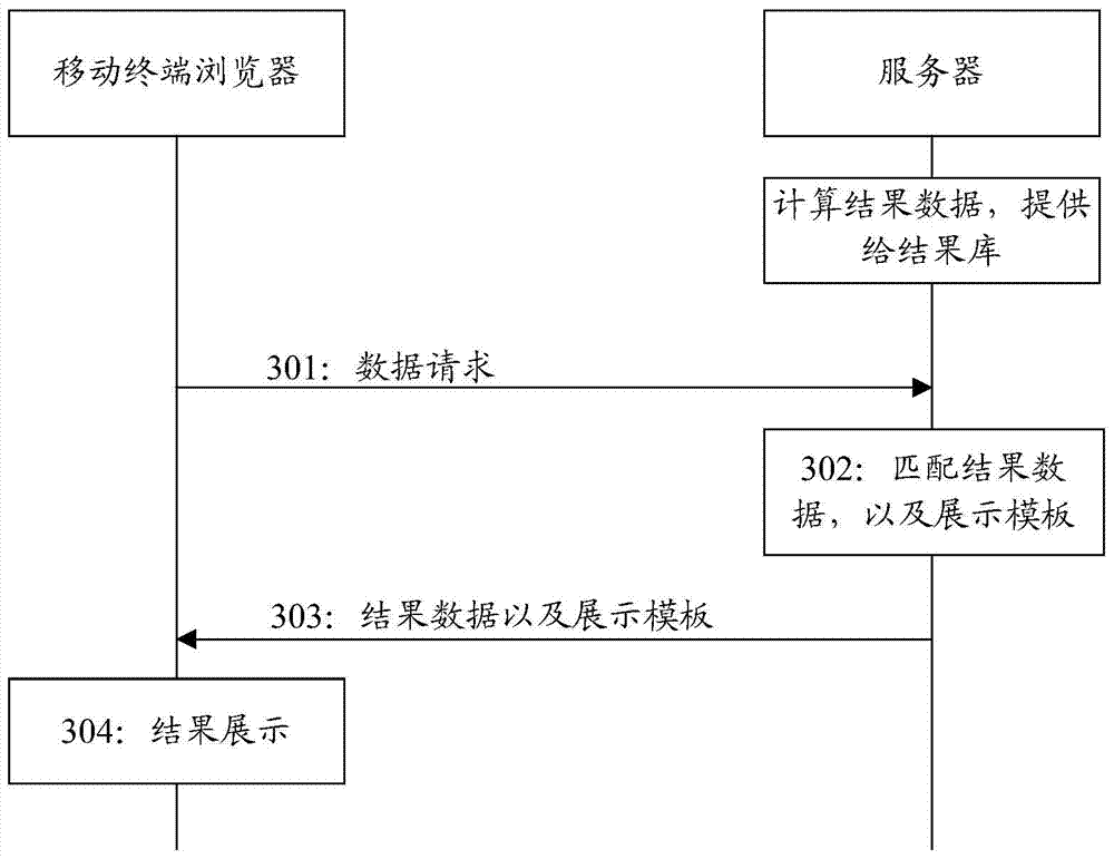 Method, mobile terminal and server for displaying data analysis result