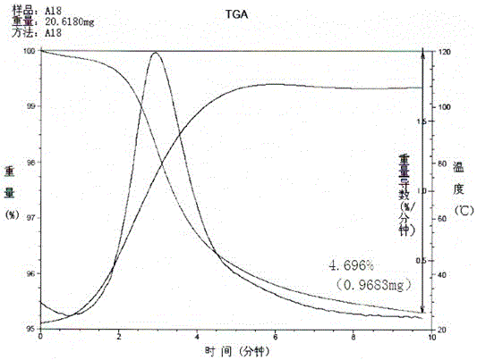 A method for measuring the moisture content of tobacco and its tobacco products