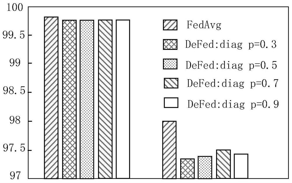 Decentralized federated learning method, device and system