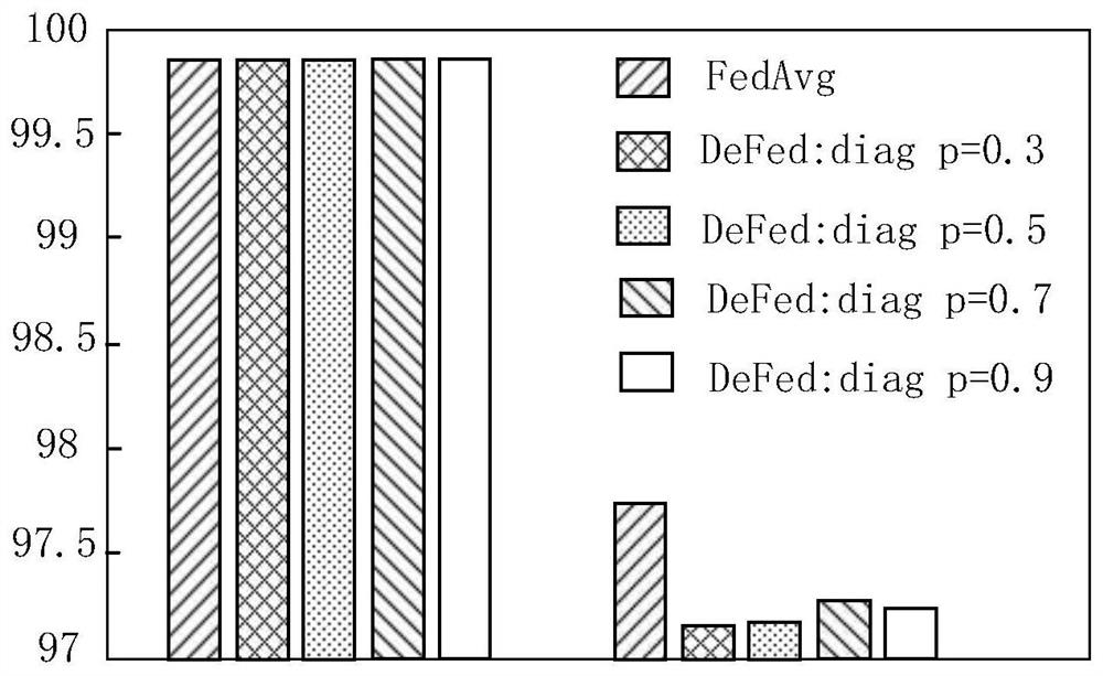 Decentralized federated learning method, device and system