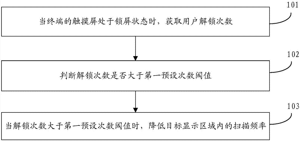 Control method and device for touch screen, storage medium and terminal