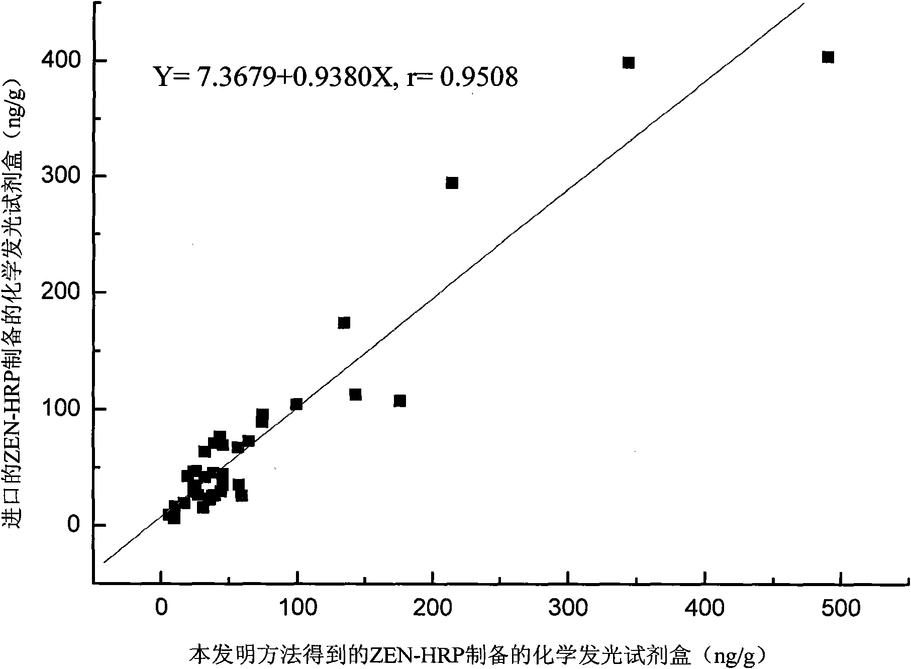 Synthesis process of horseradish peroxidase enzymelabeled zearalenone