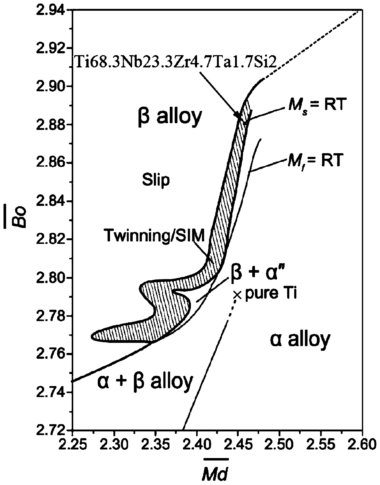 Si-containing high-strength low-modulus medical titanium alloy and additive manufacturing method and application thereof