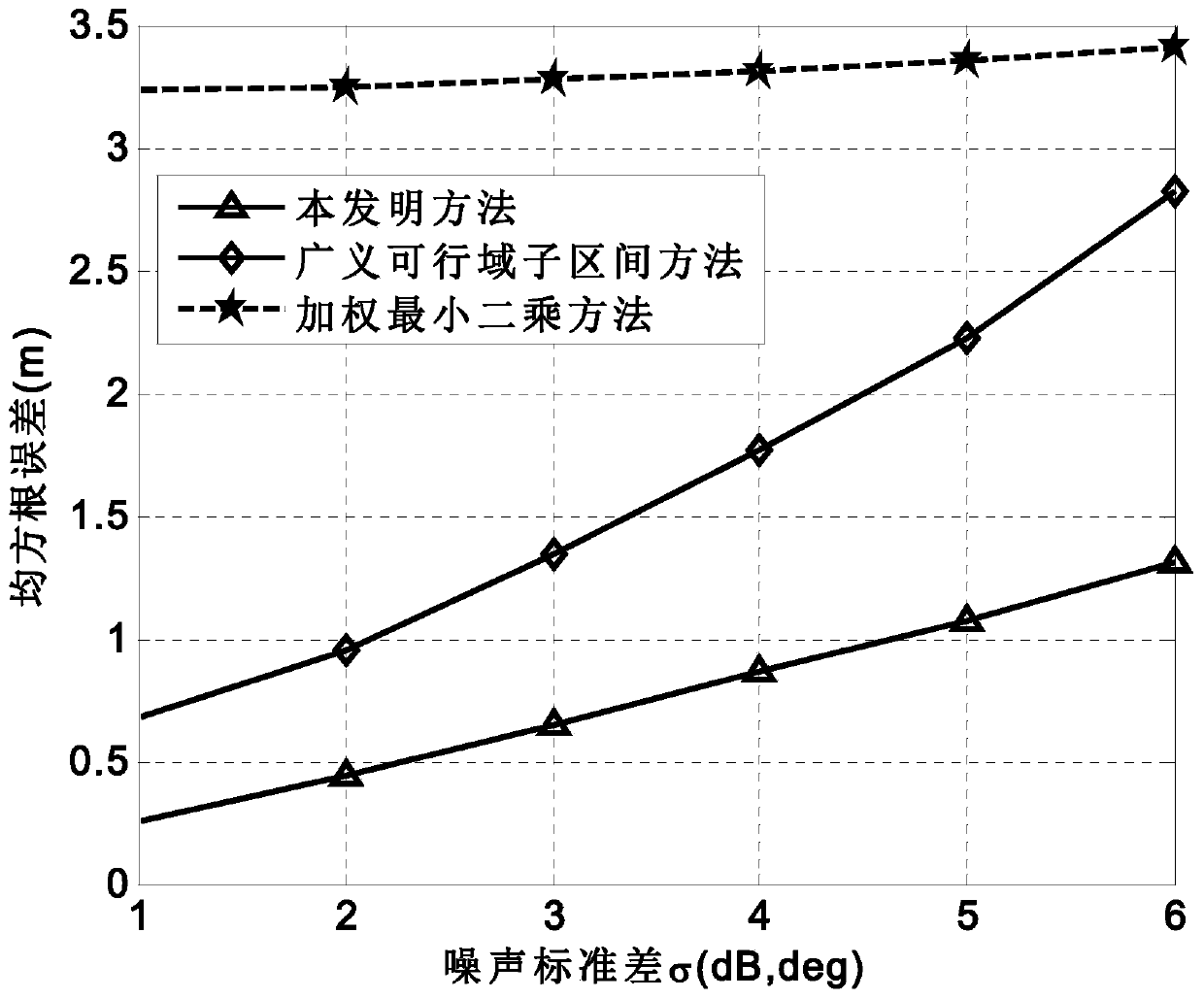 Target localization method for wireless sensor network based on rss-aoa hybrid measurement