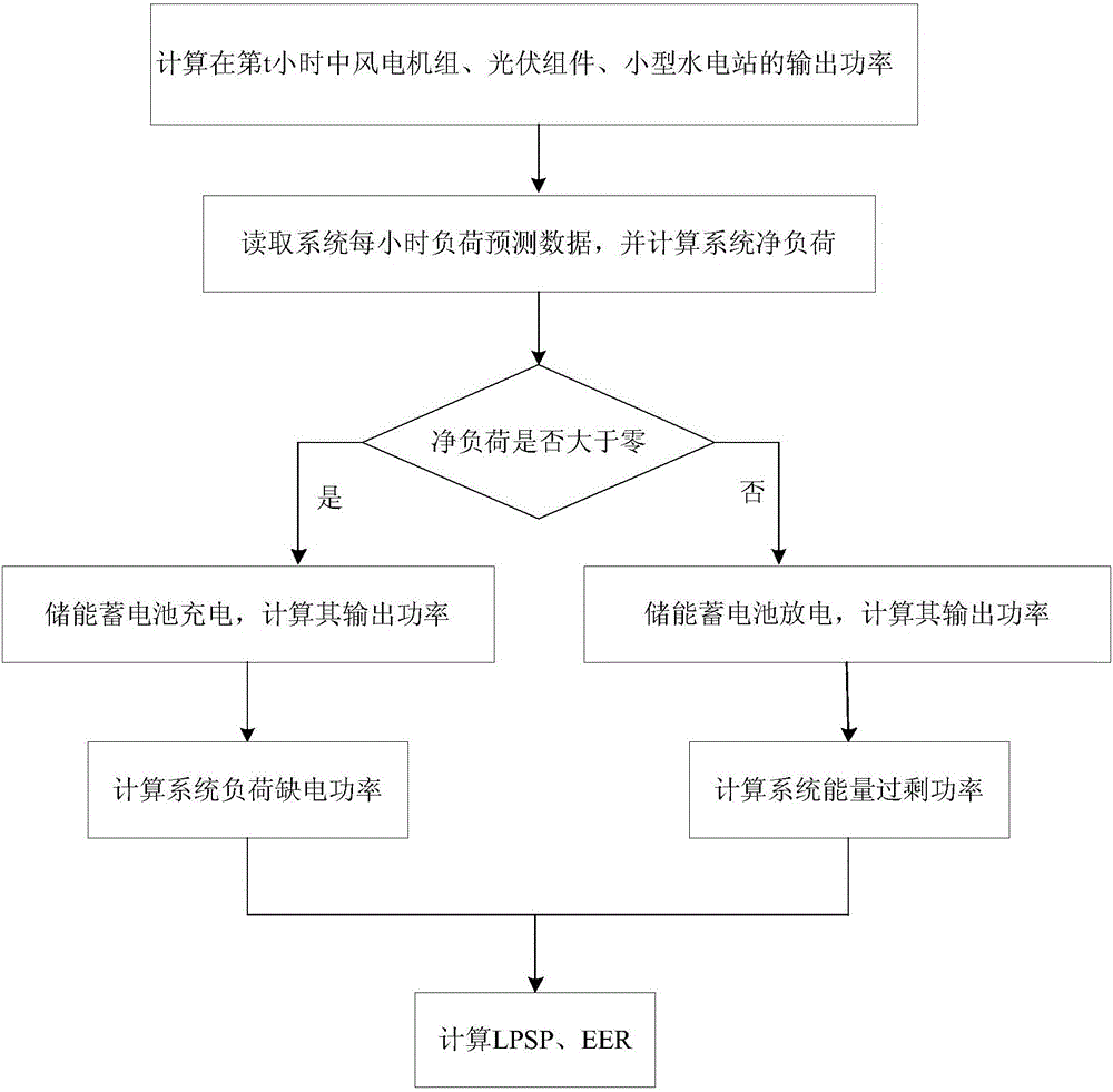 Power Planning Method for Distributed Hybrid Generation System