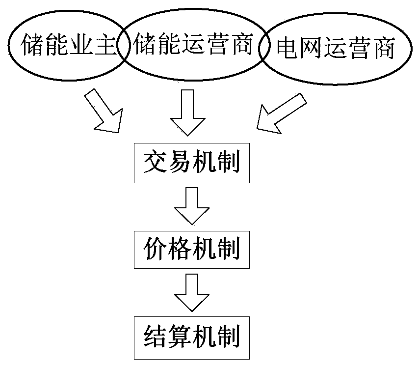 Operation method and system for energy storage power station to consume new energy