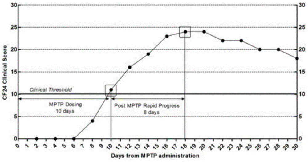 Method for establishing monkey systematic Parkinson's disease model