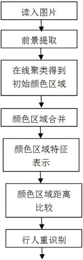 Pedestrian re-recognition method and system based on color area features