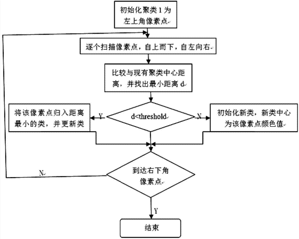 Pedestrian re-recognition method and system based on color area features